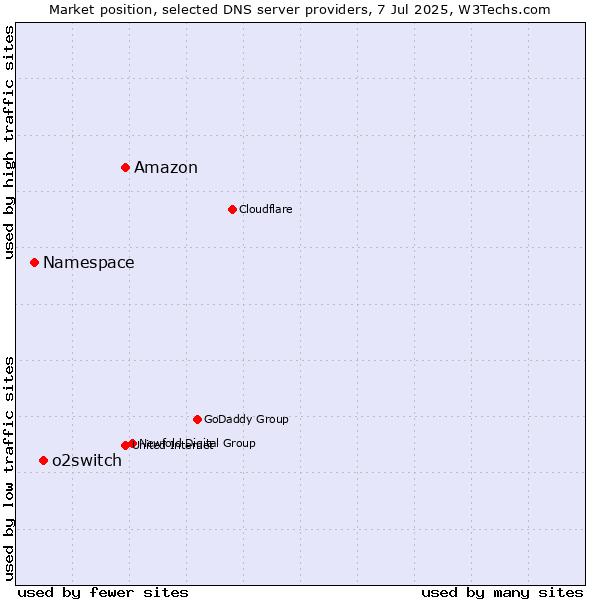Market position of Amazon vs. o2switch vs. Namespace