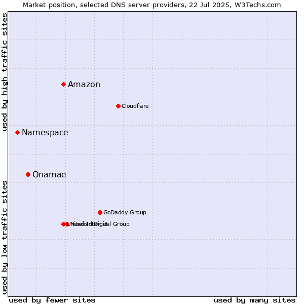 Market position of Amazon vs. Onamae vs. Namespace
