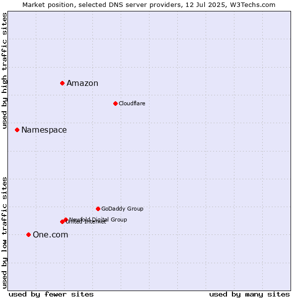 Market position of Amazon vs. One.com vs. Namespace
