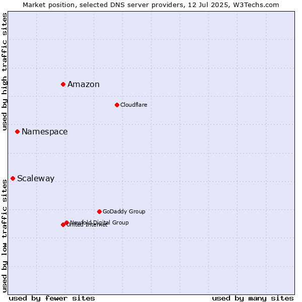 Market position of Amazon vs. Namespace vs. Scaleway