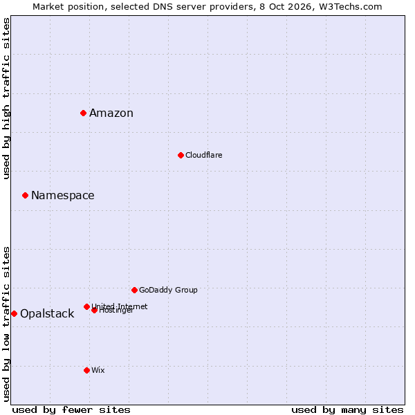 Market position of Amazon vs. Namespace vs. Opalstack