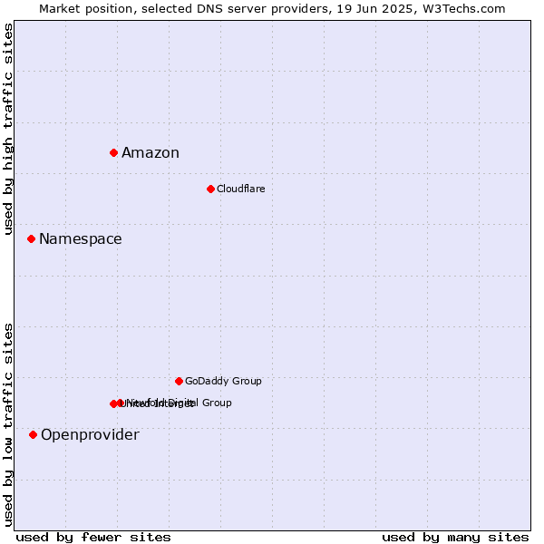 Market position of Amazon vs. Openprovider vs. Namespace