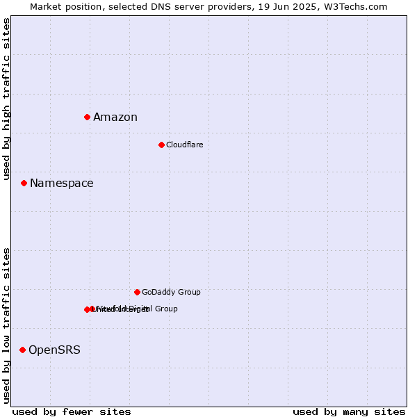 Market position of Amazon vs. Namespace vs. OpenSRS