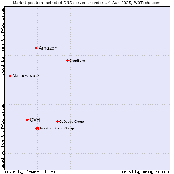 Market position of Amazon vs. OVH vs. Namespace
