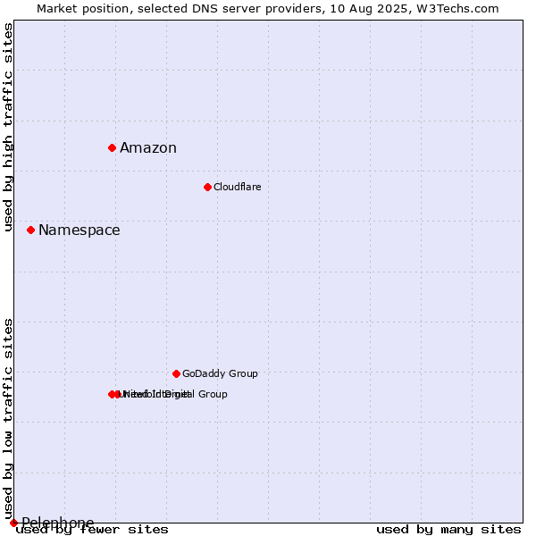 Market position of Amazon vs. Namespace vs. Pelephone