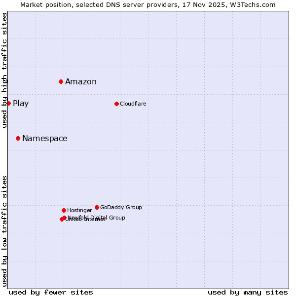 Market position of Amazon vs. Namespace vs. Play