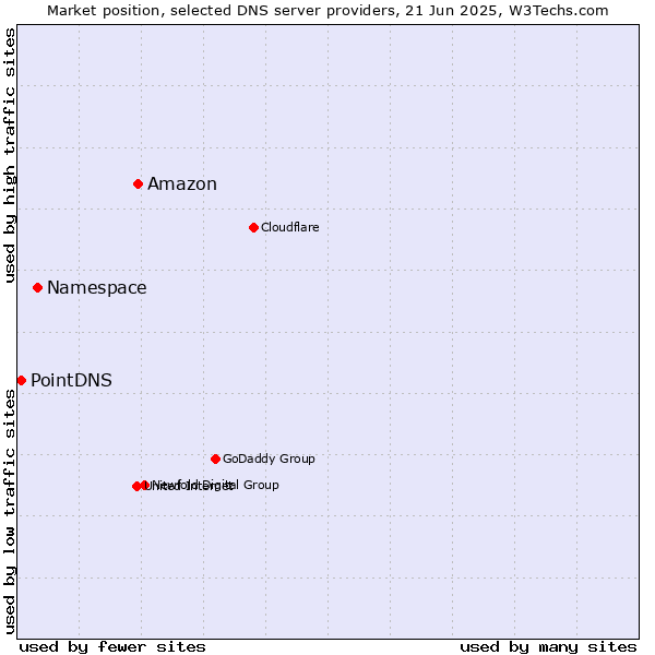 Market position of Amazon vs. Namespace vs. PointDNS
