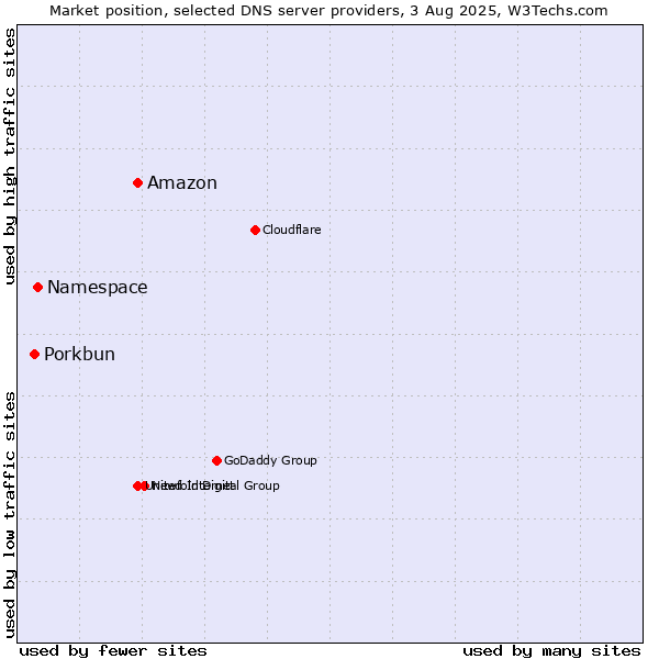 Market position of Amazon vs. Namespace vs. Porkbun