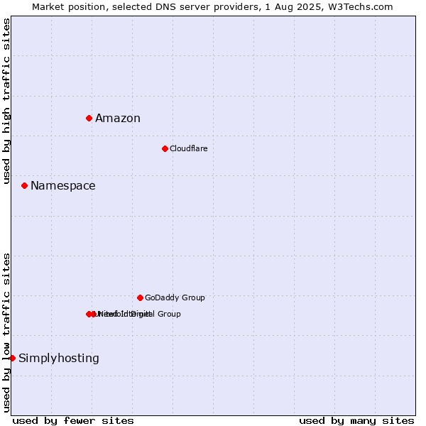 Market position of Amazon vs. Namespace vs. Simplyhosting