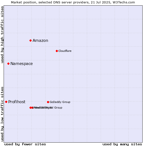Market position of Amazon vs. Namespace vs. Profihost