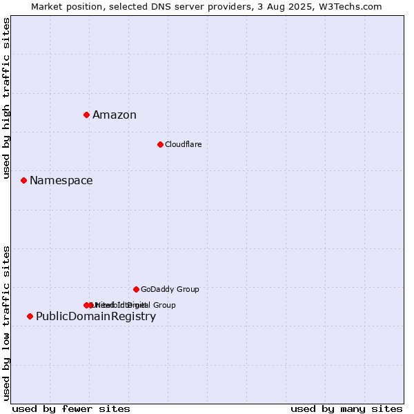 Market position of Amazon vs. PublicDomainRegistry vs. Namespace