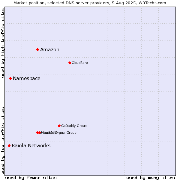 Market position of Amazon vs. Namespace vs. Raiola Networks