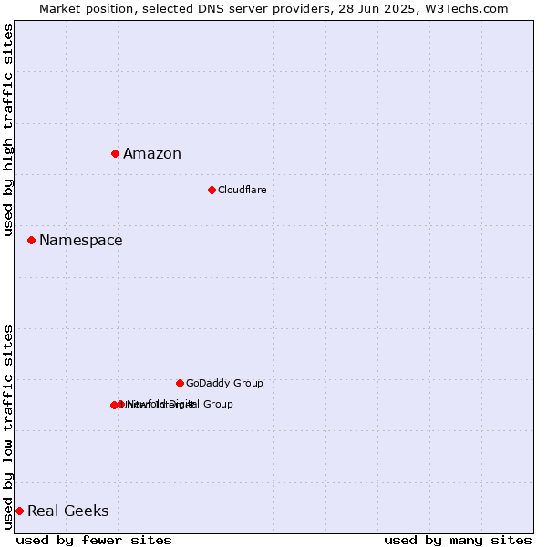 Market position of Amazon vs. Namespace vs. Real Geeks