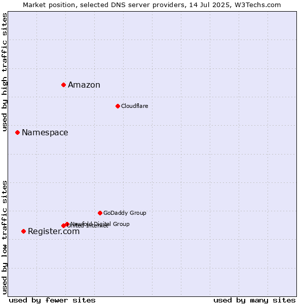 Market position of Amazon vs. Register.com vs. Namespace