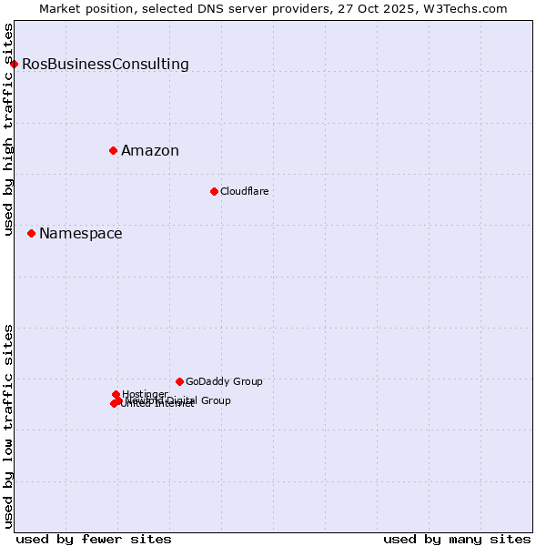 Market position of Amazon vs. Namespace vs. RosBusinessConsulting