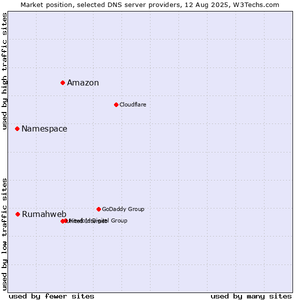 Market position of Amazon vs. Rumahweb vs. Namespace