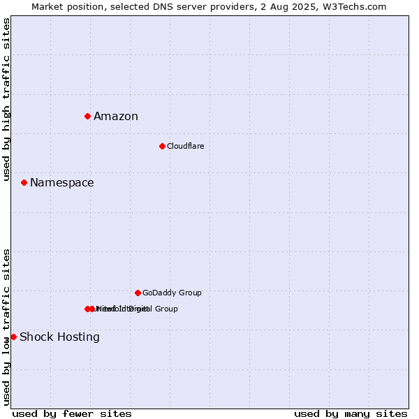 Market position of Amazon vs. Namespace vs. Shock Hosting