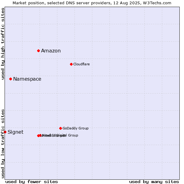 Market position of Amazon vs. Namespace vs. Signet