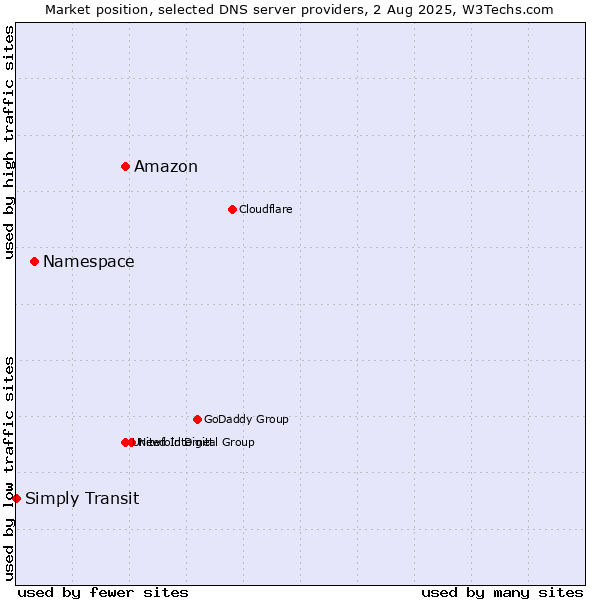 Market position of Amazon vs. Namespace vs. Simply Transit