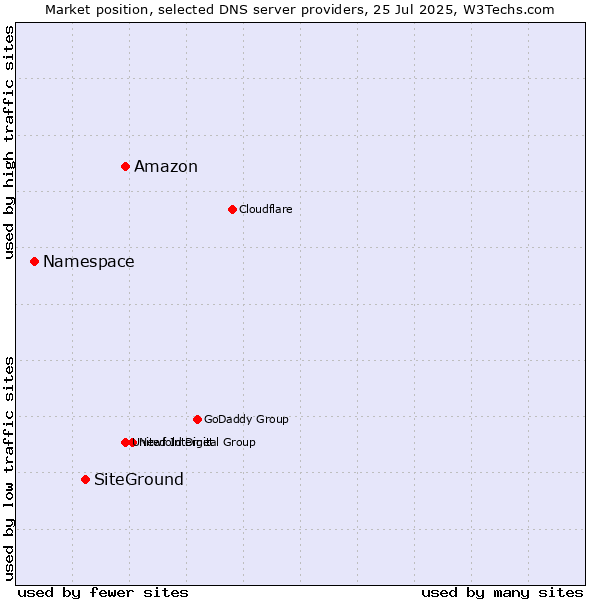 Market position of Amazon vs. SiteGround vs. Namespace