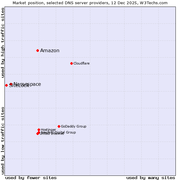 Market position of Amazon vs. Namespace vs. SiteLock