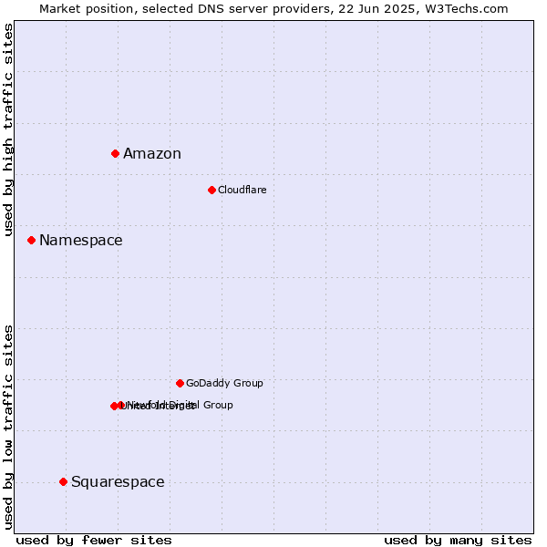Market position of Amazon vs. Squarespace vs. Namespace