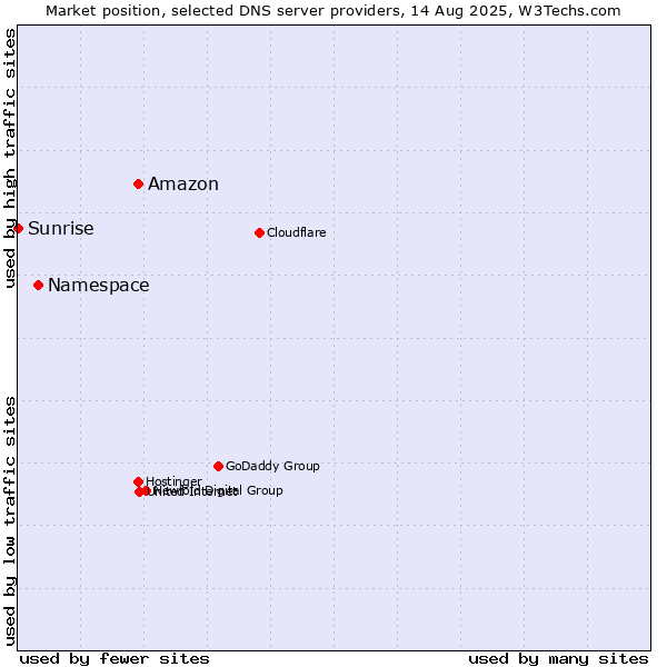 Market position of Amazon vs. Namespace vs. Sunrise