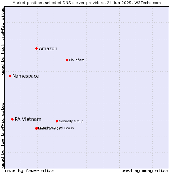 Market position of Amazon vs. PA Vietnam vs. Namespace