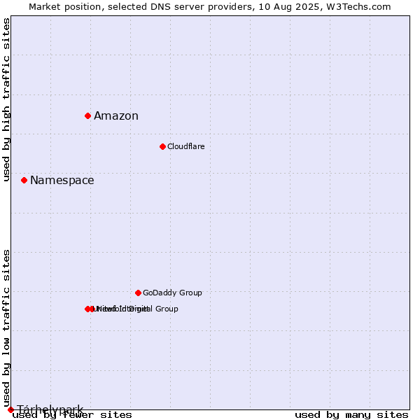 Market position of Amazon vs. Namespace vs. Tárhelypark