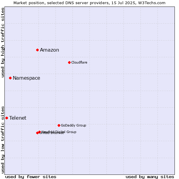Market position of Amazon vs. Namespace vs. Telenet