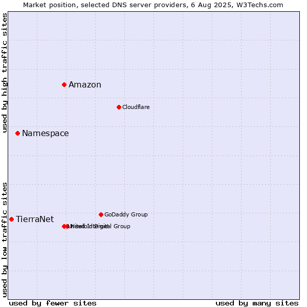Market position of Amazon vs. Namespace vs. TierraNet
