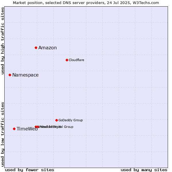 Market position of Amazon vs. TimeWeb vs. Namespace