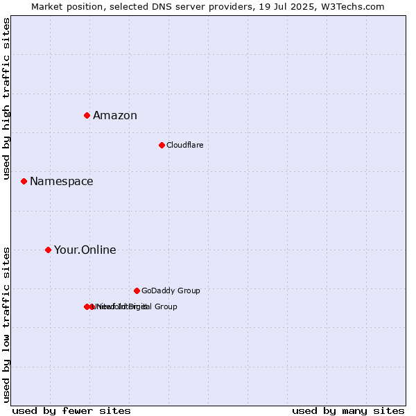 Market position of Amazon vs. Your.Online vs. Namespace