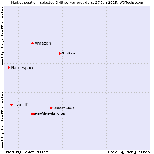 Market position of Amazon vs. TransIP vs. Namespace