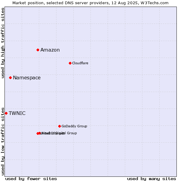 Market position of Amazon vs. Namespace vs. TWNIC