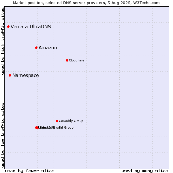 Market position of Amazon vs. Namespace vs. Vercara UltraDNS