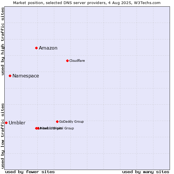 Market position of Amazon vs. Namespace vs. Umbler