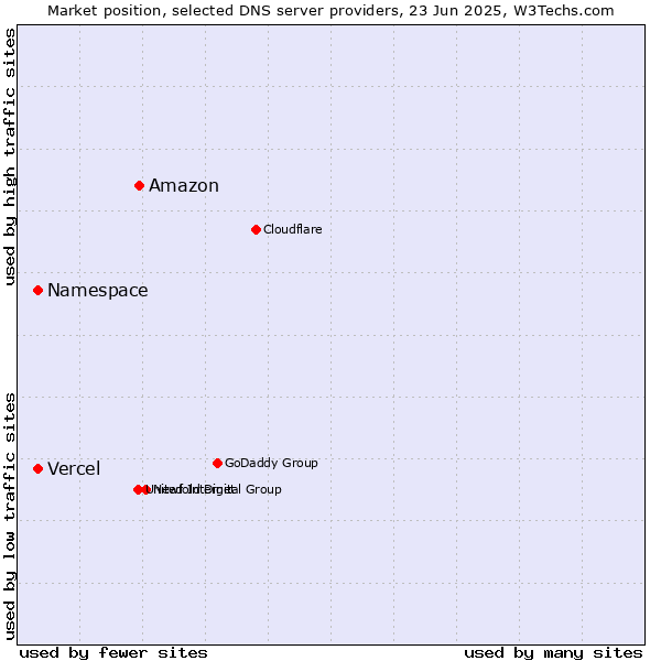 Market position of Amazon vs. Namespace vs. Vercel