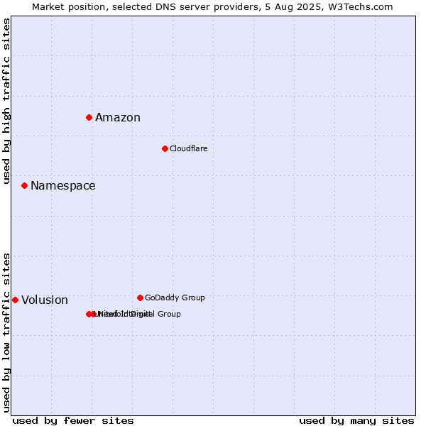 Market position of Amazon vs. Namespace vs. Volusion