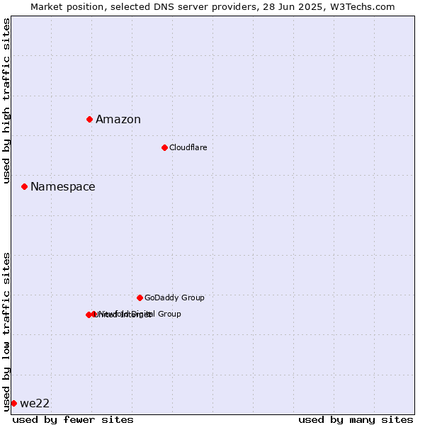 Market position of Amazon vs. Namespace vs. we22