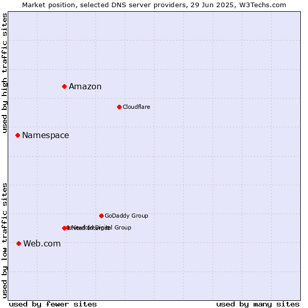 Market position of Amazon vs. Web.com vs. Namespace