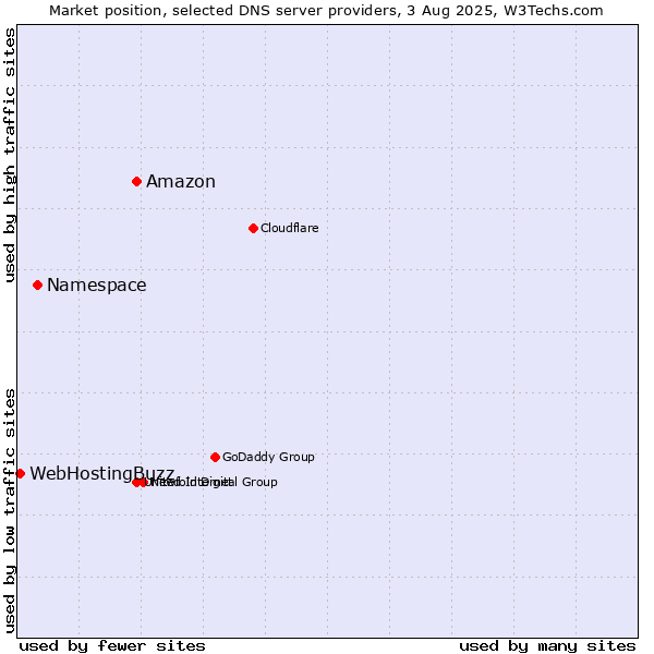Market position of Amazon vs. Namespace vs. WebHostingBuzz