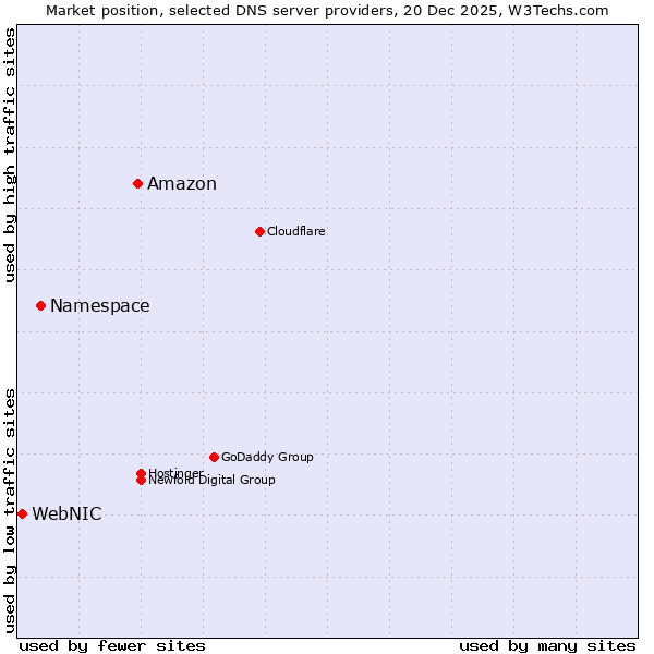 Market position of Amazon vs. Namespace vs. WebNIC