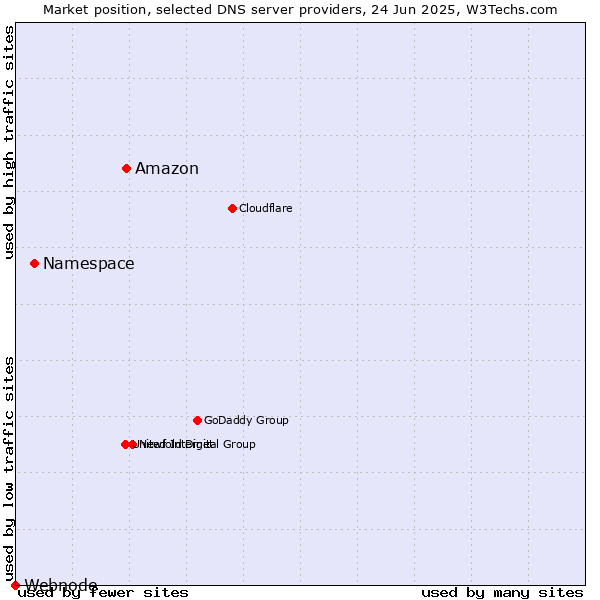 Market position of Amazon vs. Namespace vs. Webnode