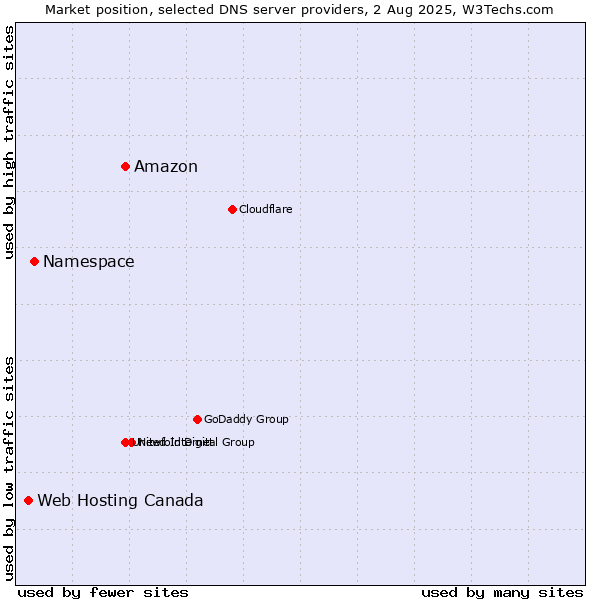 Market position of Amazon vs. Namespace vs. Web Hosting Canada