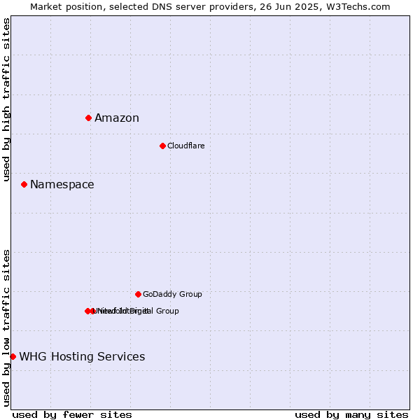 Market position of Amazon vs. Namespace vs. WHG Hosting Services