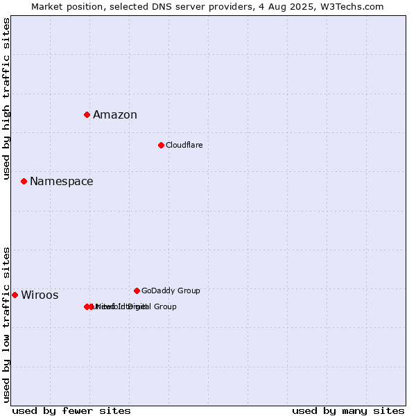 Market position of Amazon vs. Namespace vs. Wiroos
