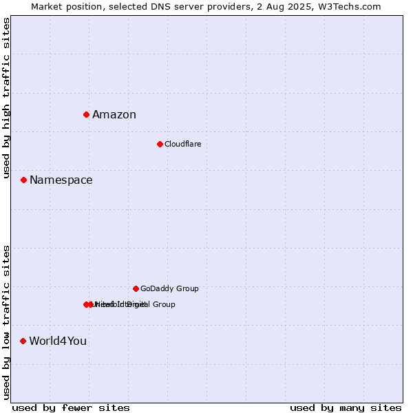 Market position of Amazon vs. Namespace vs. World4You
