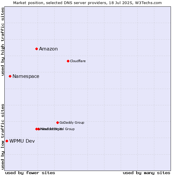 Market position of Amazon vs. Namespace vs. WPMU Dev