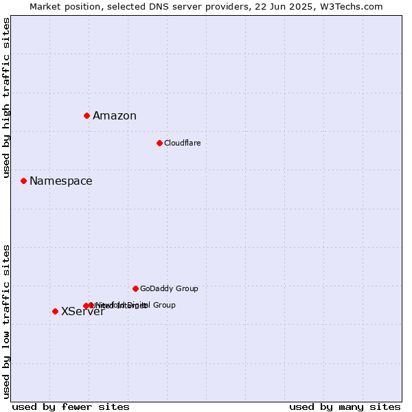 Market position of Amazon vs. XServer vs. Namespace